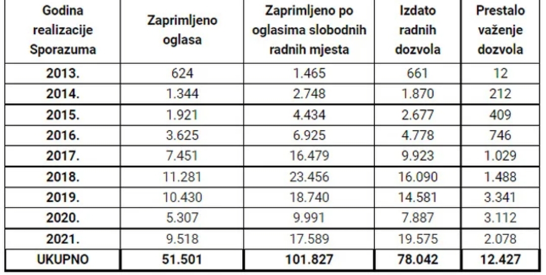 Prošle godine u Sloveniju otišlo skoro 20.000 radnika iz Bosne i Hercegovine