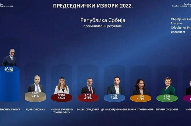 Aleksandar Vučić vodi na izborima za predsjednika Srbije